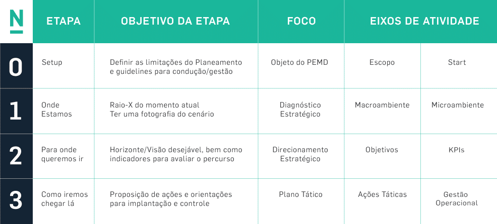 Etapas do Planejamento Estratégico de Marketing na Era Digital (PEMD) - Nino Carvalho