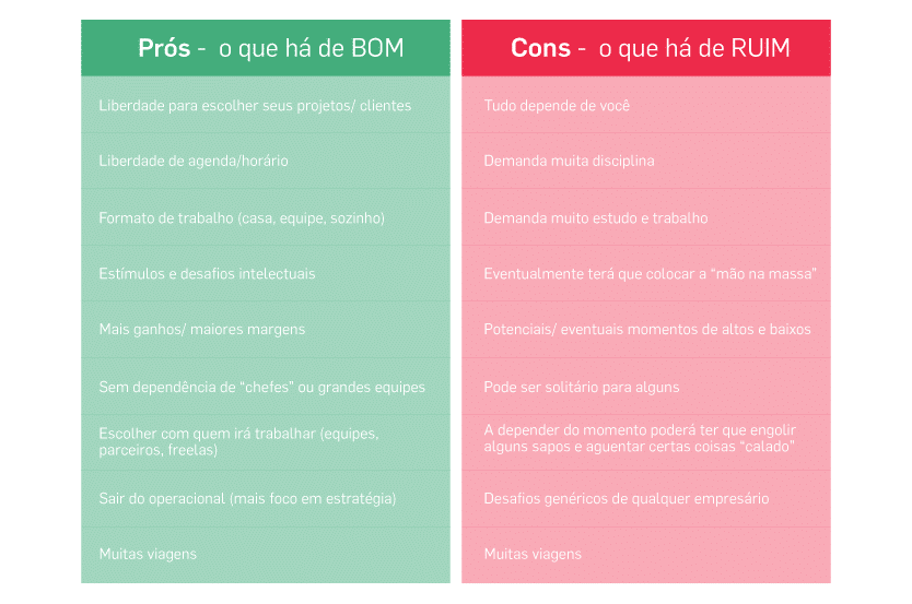 Tabela comparativa - Vantagens e Desvantagens de ser Consultor - Nino Carvalho
